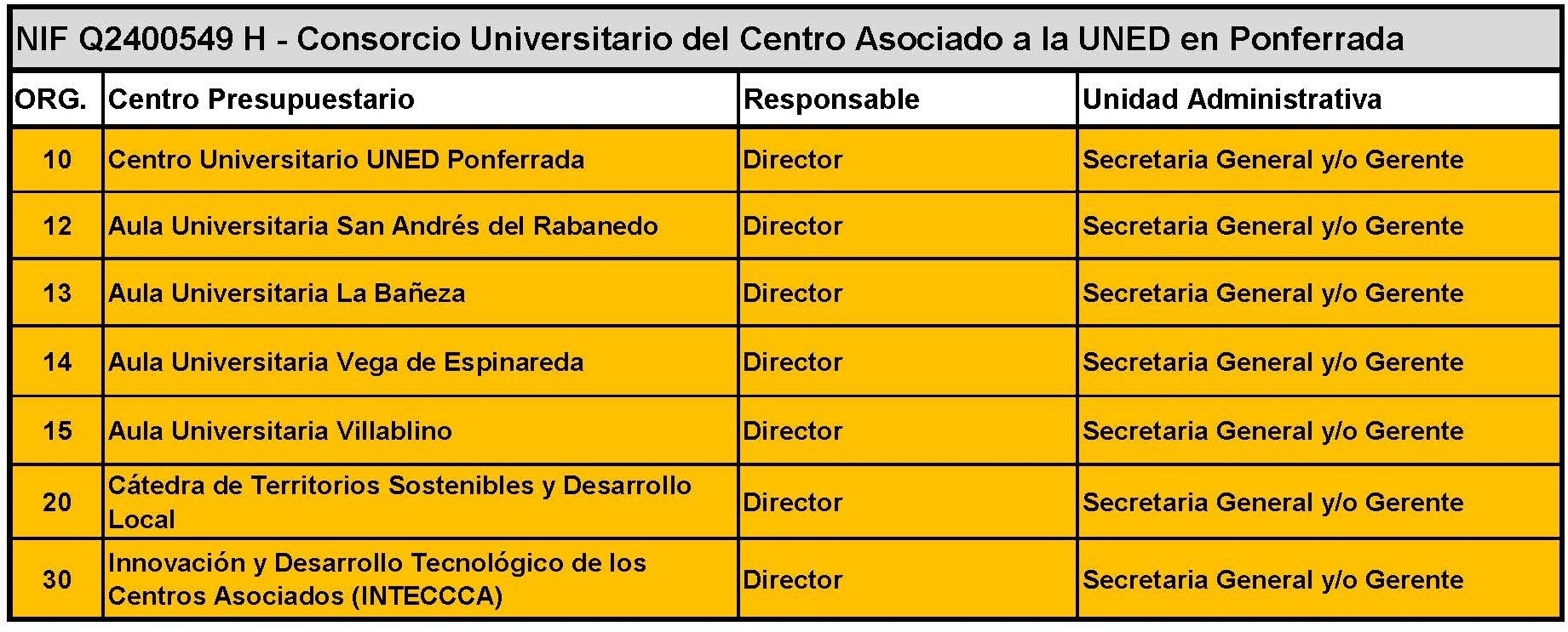 Unidades Administrativas del Consorcio