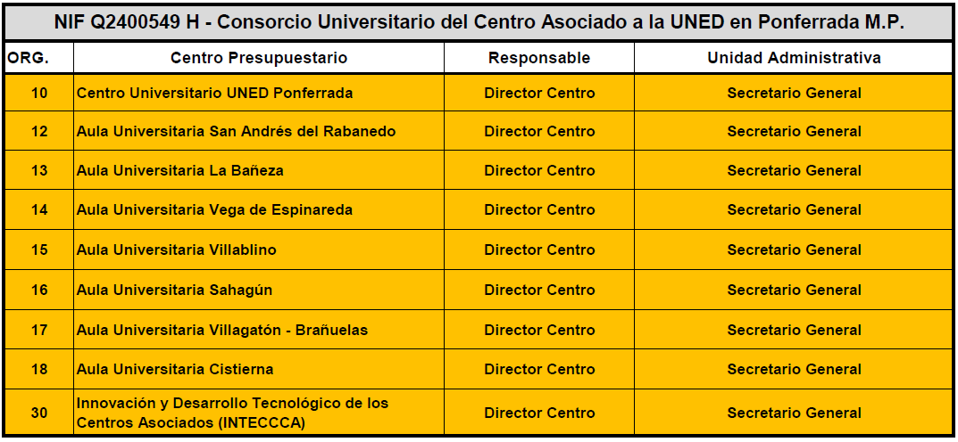 Centros Presupuestarios del Consorcio